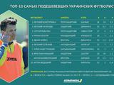 Коноплянка — самый регрессирующий в цене украинский футболист