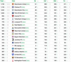CIES Football Observatory назвав клуб із найдорожчим складом