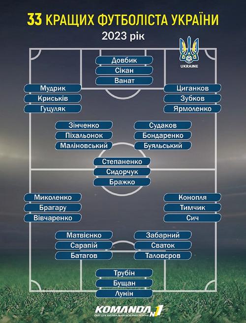 «Команда мрії»: 33 кращі футболісти України за підсумками 2023 року 
