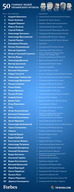 Forbes назвал 50 главных людей украинского футбола