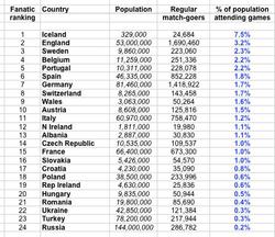 Daily Mail: на футбол ходят 0,3% жителей Украины, среди стран-участниц Евро хуже показатель только у России