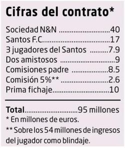 «Барселона» заплатила за Неймара 95 миллионов евро (ФОТО)