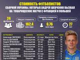 Сколько стоит сборная Украины Андрея Шевченко прямо сейчас (ФОТО)