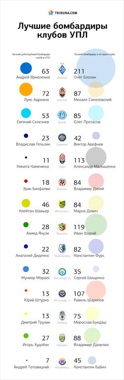 Лучшие бомбардиры украинских клубов в истории чемпионата