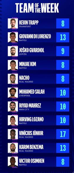 УЄФА опублікував символічну збірну тижня у Лізі чемпіонів. «Наполі» продовжує дивувати! (ФОТО)