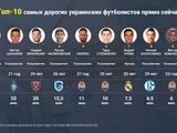 Зинченко, Цыганков, Ярмоленко и еще семь самых дорогих украинских футболистов прямо сейчас