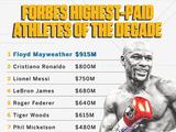 Два футболиста — в топ-10 самых богатых спортсменов от Forbes