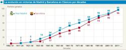 «Барселона» впервые за 87 лет обошла «Реал» по победам в класико (ГРАФИК)