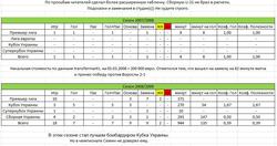 Статистика Андрея Ярмоленко (учтены все пожелания)