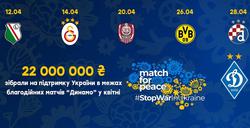 В рамках благотворительных матчей «Динамо» в апреле для Украины собрано более 22 млн грн