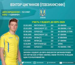 Кадры сборной Украины в цикле Евро-2020: Виктор Цыганков