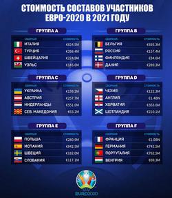 Сборная Украины третья по стоимости состава в группе и 19-я на Евро-2020 (ФОТО)