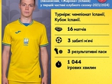  Legionnaires of the national team of Ukraine in the first part of the 2023/2024 season: Viktor Tsygankov