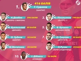Найкращим футболістом чемпіонату України у 2023 році став Георгій Судаков. Буяльський і Бражко — у ТОП-5
