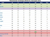 В Алжире самая результативная команда вылетает из высшей лиги