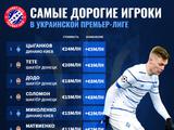Виктор Цыганков — самый дорогой украинский футболист по версии Transfermarkt (ФОТО)