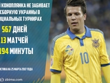 Безголевая серия Коноплянки в официальных матчах за сборную Украины достигла 1194 минут