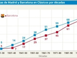 «Барселона» впервые за 87 лет обошла «Реал» по победам в класико (ГРАФИК)
