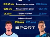 «Фенербахче» дороже «Динамо» в полтора раза: трансферное сравнение команд