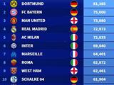 Стали відомі найвідвідуваніші клуби Європи минулого року