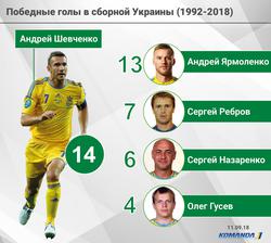 Ярмоленко забил 13 победных голов за сборную Украины. Больше только у Шевченко