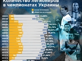 Количество легионеров в Украине упало на уровень начала 2000-х (ФОТО)