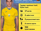 Legionnaires of the national team of Ukraine in the first part of the 2023/2024 season: Ruslan Malinowski 