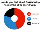 43% болельщиков не одобряют проведение ЧМ-2018 в России