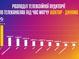 The match between Shakhtar and Dynamo gathered the largest audience share among all Ukrainian TV channels (DIAGRAM)