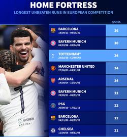 «Тоттенгем» увійшов до списку клубів із найдовшими домашніми серіями без поразок у єврокубках