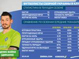 Табель успеваемости в клубе игрока сборной Украины. Денис Бойко