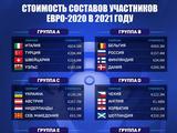 Сборная Украины третья по стоимости состава в группе и 19-я на Евро-2020 (ФОТО)