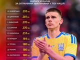 Топ-10 гравців збірної України за зіграними хвилинами у Лізі націй