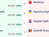 Football Meets Data оценил шансы «Динамо» пройти ПАОК
