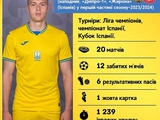  Legionäre der Nationalmannschaft der Ukraine im ersten Teil der Saison 2023/2024: Artem Dovbyk