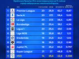 УПЛ — 11-я в Европе по стоимости футболистов