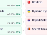 Football Meets Data оцінив шанси «Динамо» пройти ПАОК