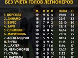 Таблица УПЛ без голов легионеров: «Динамо» лидер по потерянным, «Шахтер» в зоне вылета
