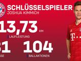 Джошуа Киммих установил рекорд «Баварии» по пробегу за матч