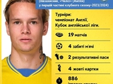  Legionnaires of the national team of Ukraine in the first part of the 2023/2024 season: Mykhailo Mudryk 