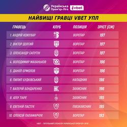 Захисник «Динамо» — у ТОП-10 найвищих гравців УПЛ