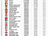 Зароботная плата футболистов и посещаемость стадионов, средние показатели ведущих лиг мира