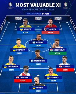 П’ять гравців збірної України потрапили у символічну збірну найдорожчих футболістів, які вилетіли з Євро-2024 (ФОТО)