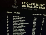 Benzema wins Ballon d'Or, Ronaldo misses top 10