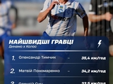 Стало известно, кто является самым быстрым игроком в «Динамо»