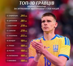 Топ-10 гравців збірної України за зіграними хвилинами у Лізі націй