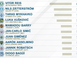 Михавко — у ТОП-3 рейтингу CIES центральних захисників