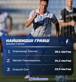 Стало відомо, хто є найшвидшим гравцем в «Динамо»