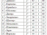 «Динамо» — в тройке самых «наказываемых» судьями команд премьер-лиги