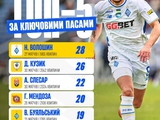 Волошин — лідер УПЛ за ключовими пасами у сезоні 2025/2026